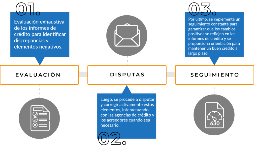 como funciona el proceso 01